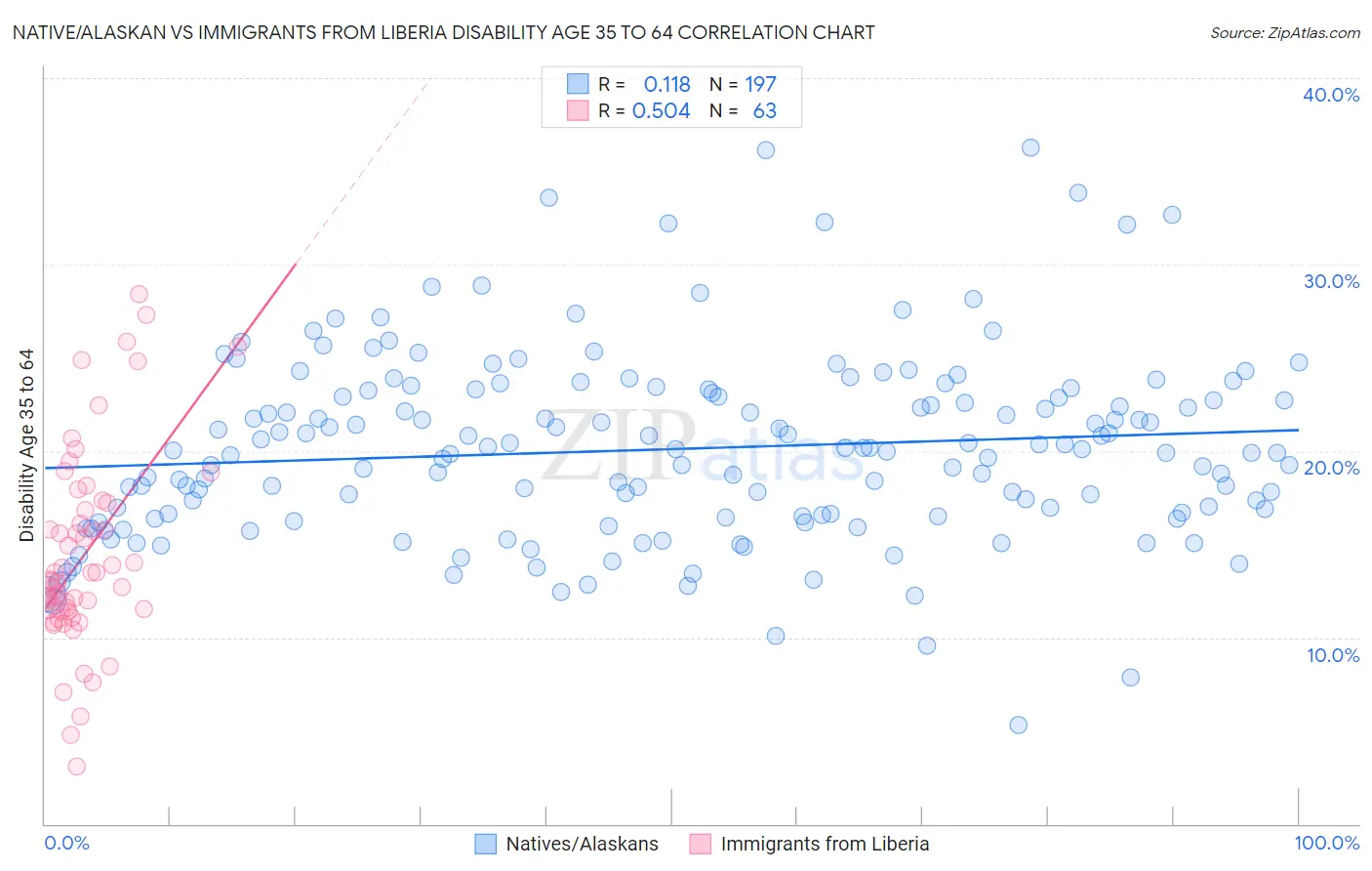 Native/Alaskan vs Immigrants from Liberia Disability Age 35 to 64
