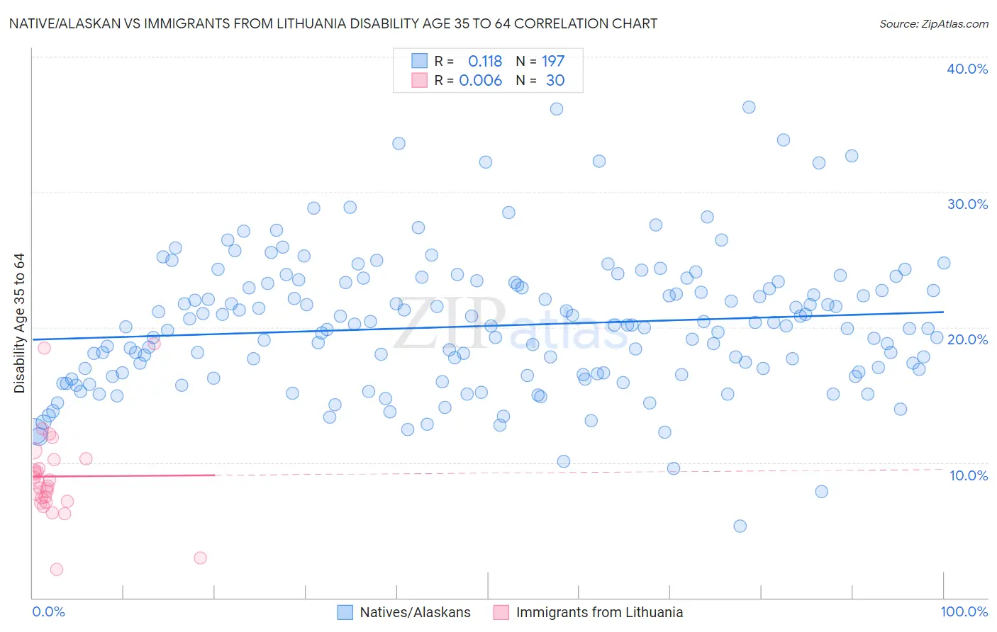 Native/Alaskan vs Immigrants from Lithuania Disability Age 35 to 64