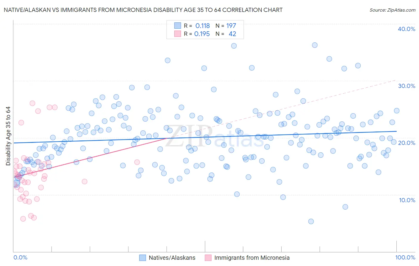 Native/Alaskan vs Immigrants from Micronesia Disability Age 35 to 64