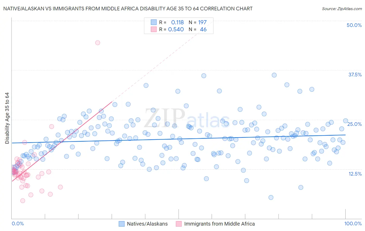 Native/Alaskan vs Immigrants from Middle Africa Disability Age 35 to 64
