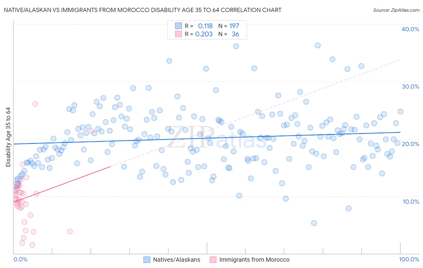 Native/Alaskan vs Immigrants from Morocco Disability Age 35 to 64
