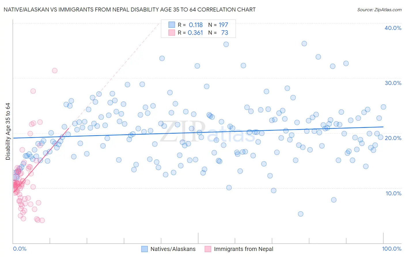 Native/Alaskan vs Immigrants from Nepal Disability Age 35 to 64