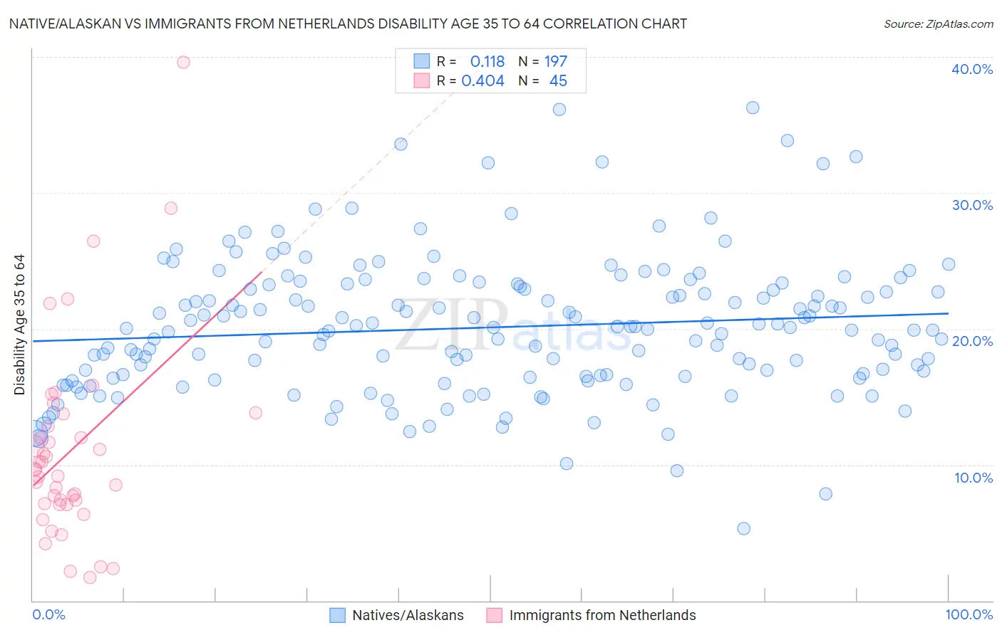 Native/Alaskan vs Immigrants from Netherlands Disability Age 35 to 64