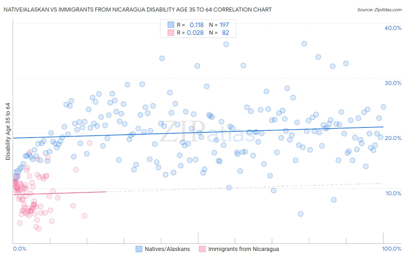 Native/Alaskan vs Immigrants from Nicaragua Disability Age 35 to 64