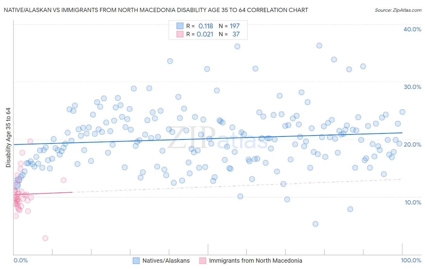 Native/Alaskan vs Immigrants from North Macedonia Disability Age 35 to 64