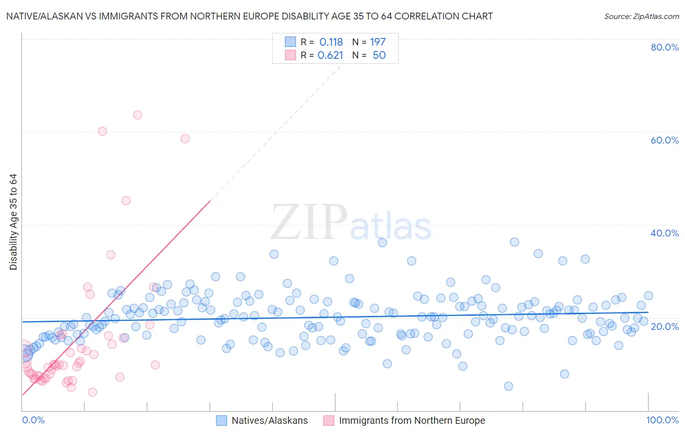 Native/Alaskan vs Immigrants from Northern Europe Disability Age 35 to 64