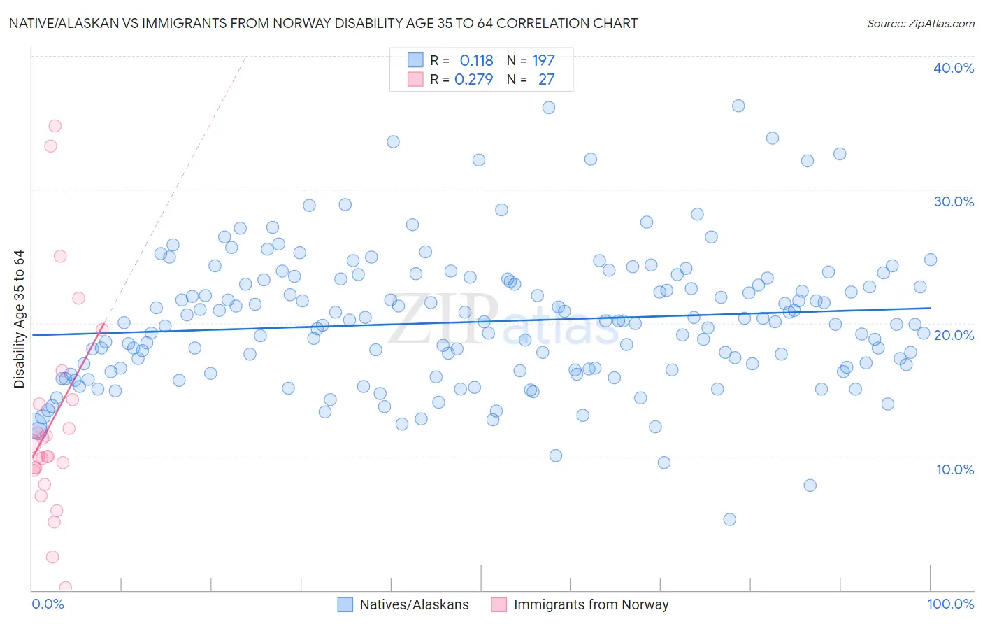 Native/Alaskan vs Immigrants from Norway Disability Age 35 to 64