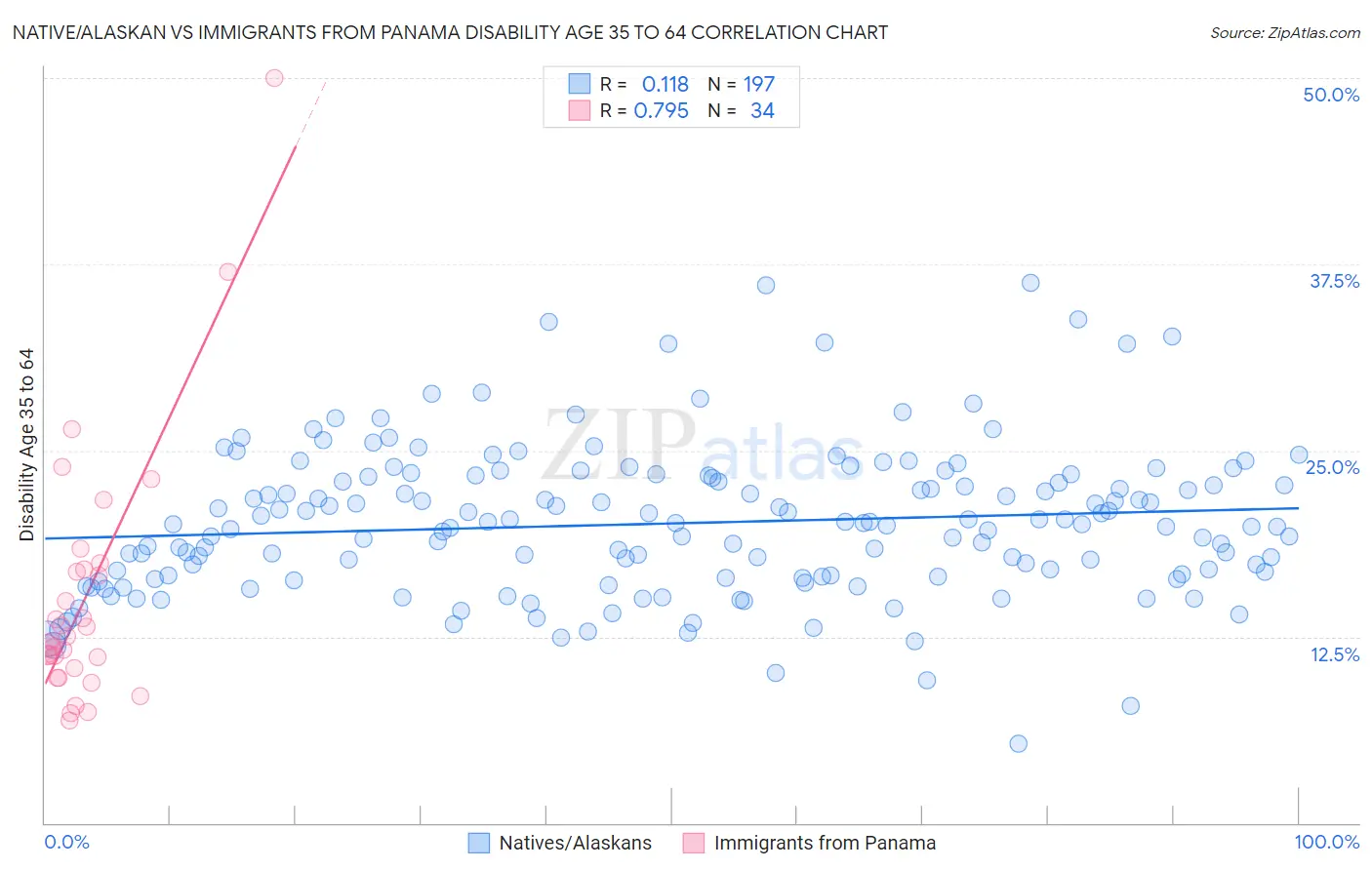 Native/Alaskan vs Immigrants from Panama Disability Age 35 to 64