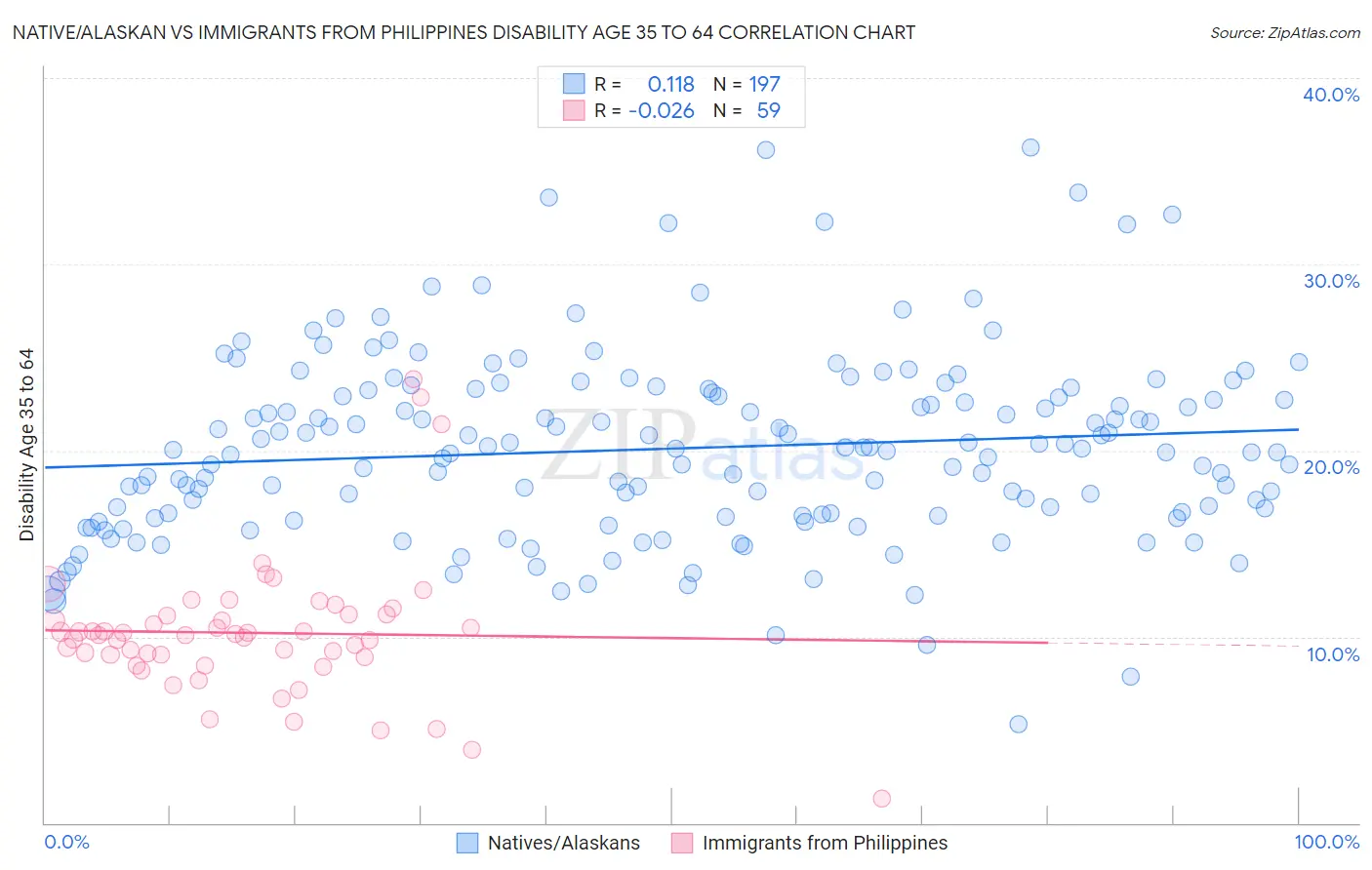 Native/Alaskan vs Immigrants from Philippines Disability Age 35 to 64
