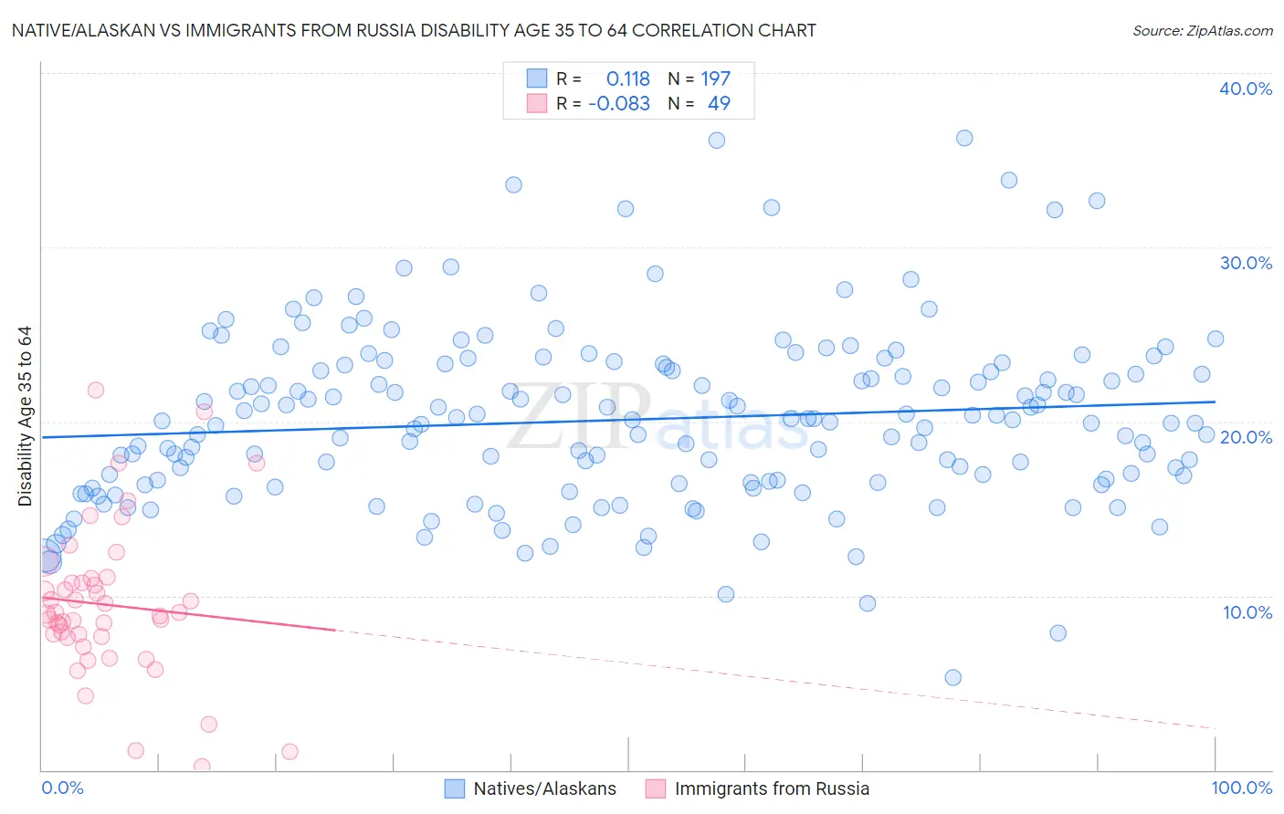 Native/Alaskan vs Immigrants from Russia Disability Age 35 to 64