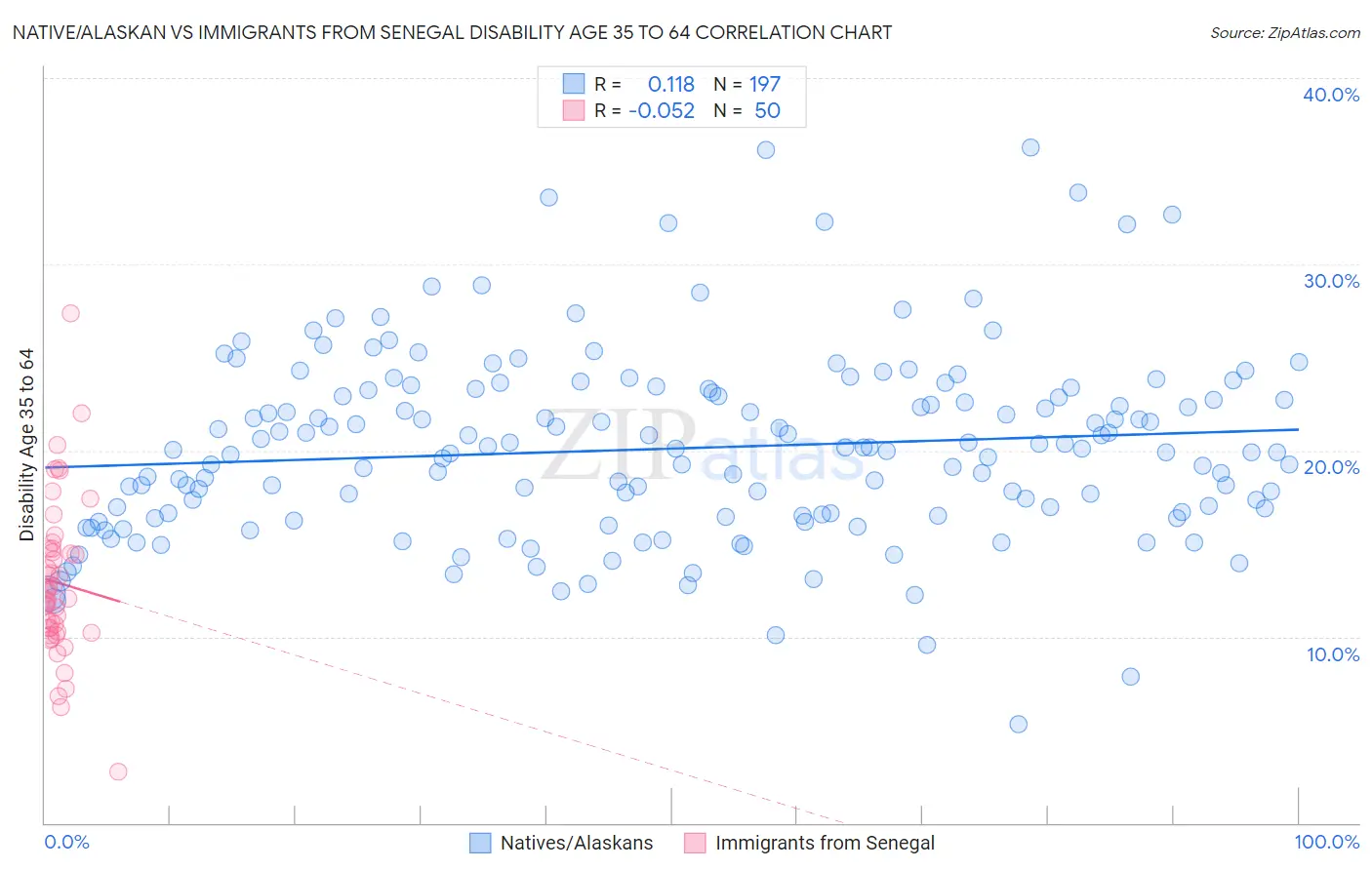 Native/Alaskan vs Immigrants from Senegal Disability Age 35 to 64