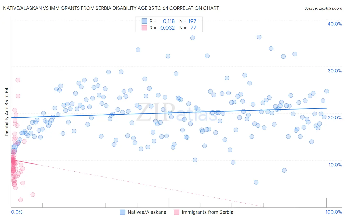Native/Alaskan vs Immigrants from Serbia Disability Age 35 to 64