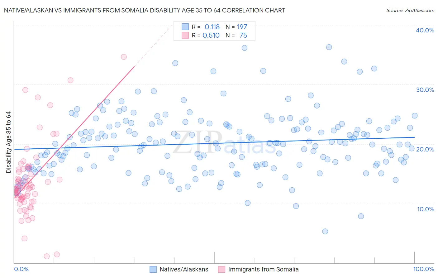 Native/Alaskan vs Immigrants from Somalia Disability Age 35 to 64