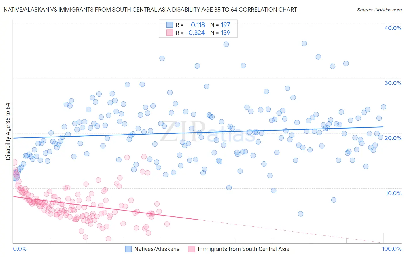 Native/Alaskan vs Immigrants from South Central Asia Disability Age 35 to 64