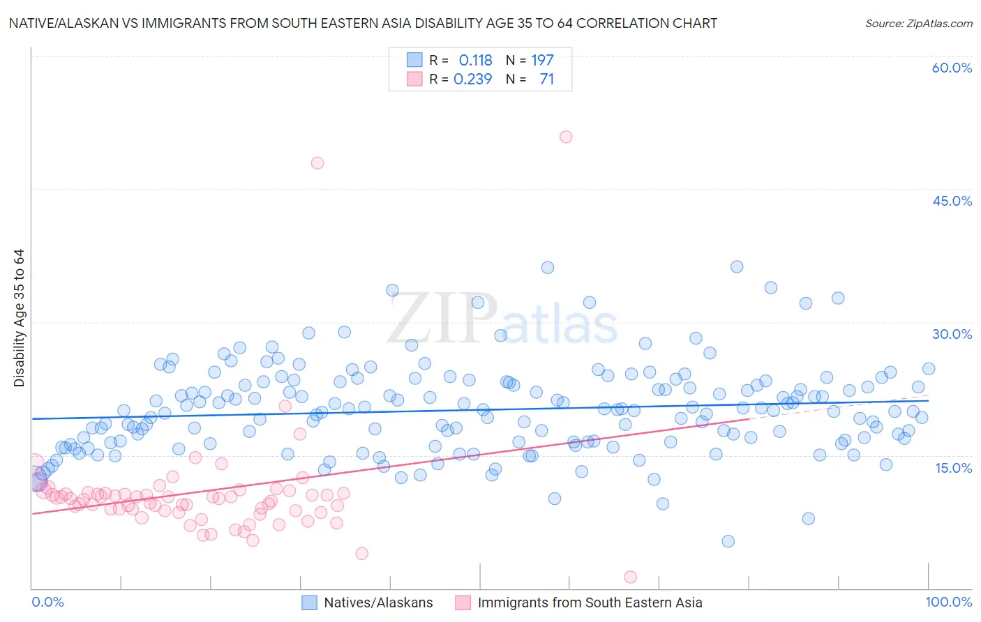 Native/Alaskan vs Immigrants from South Eastern Asia Disability Age 35 to 64