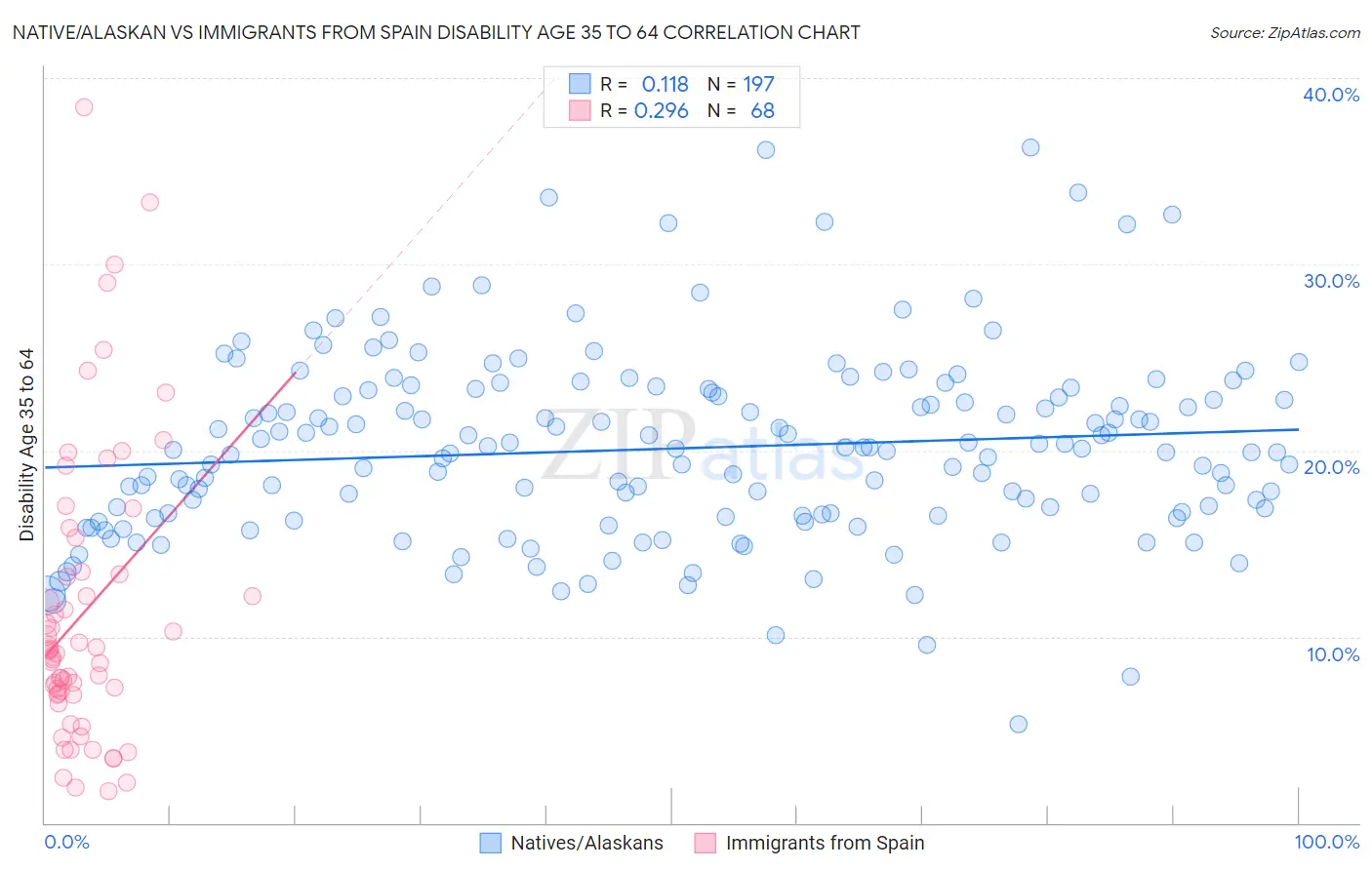 Native/Alaskan vs Immigrants from Spain Disability Age 35 to 64