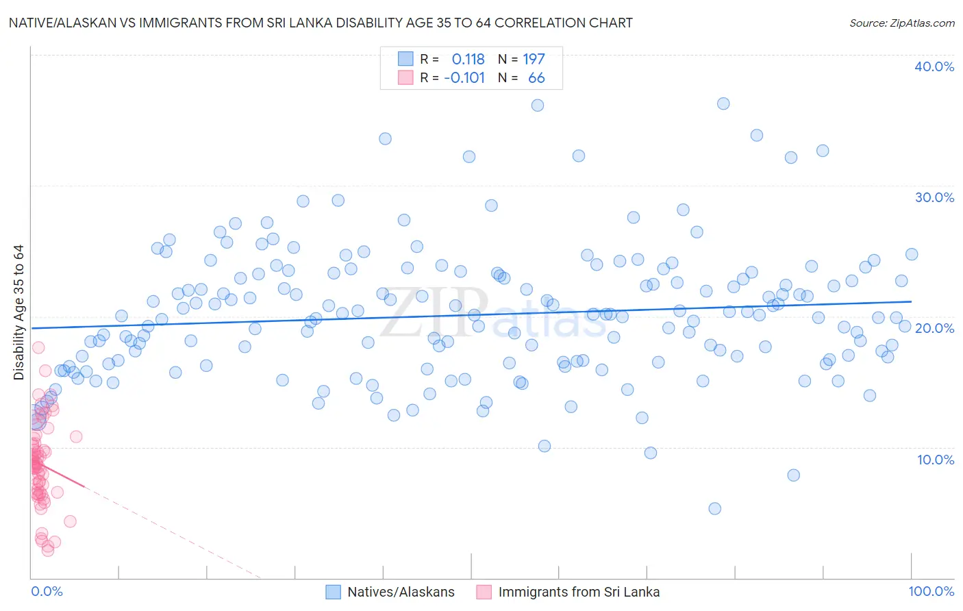 Native/Alaskan vs Immigrants from Sri Lanka Disability Age 35 to 64