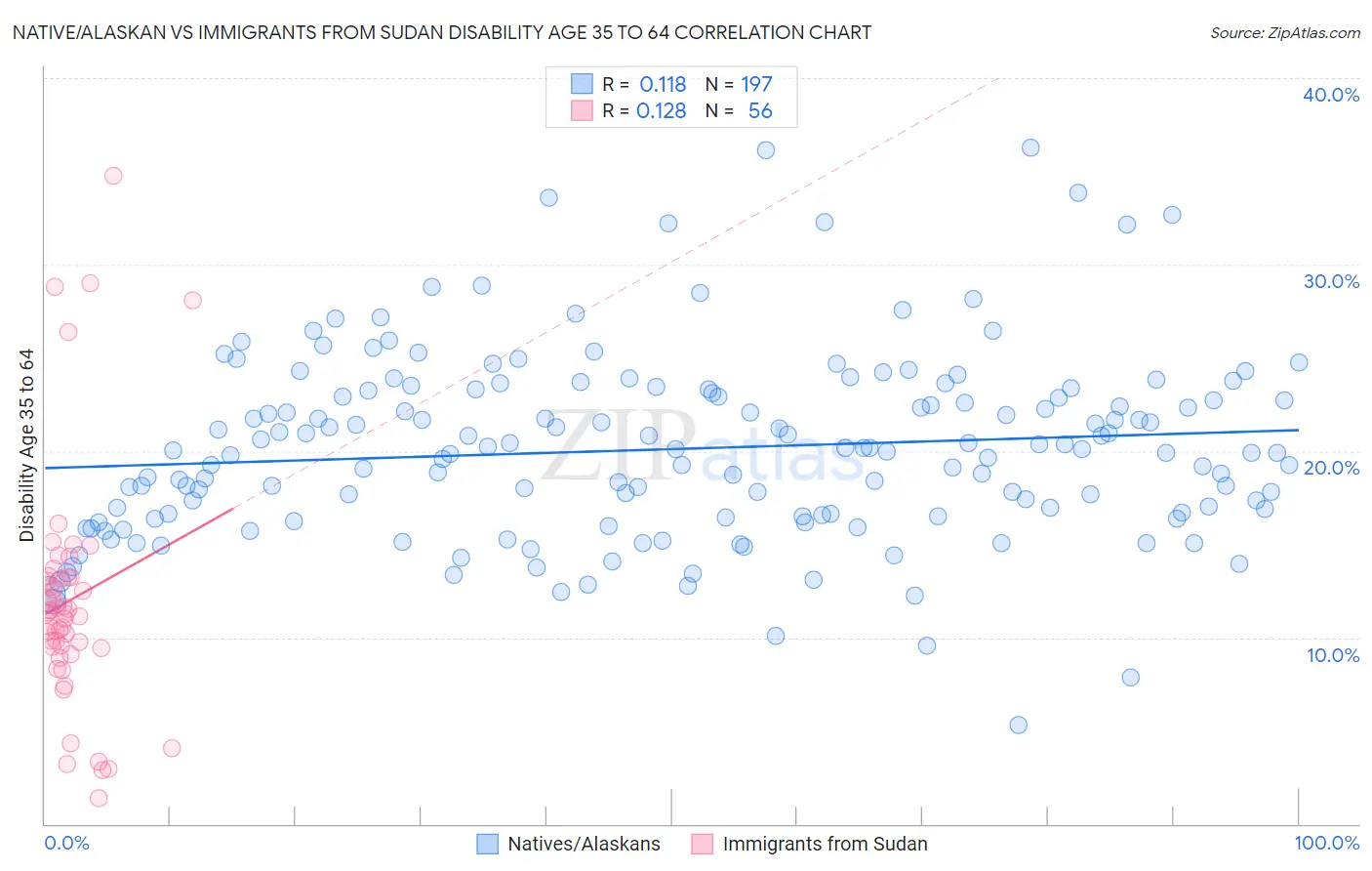 Native/Alaskan vs Immigrants from Sudan Disability Age 35 to 64