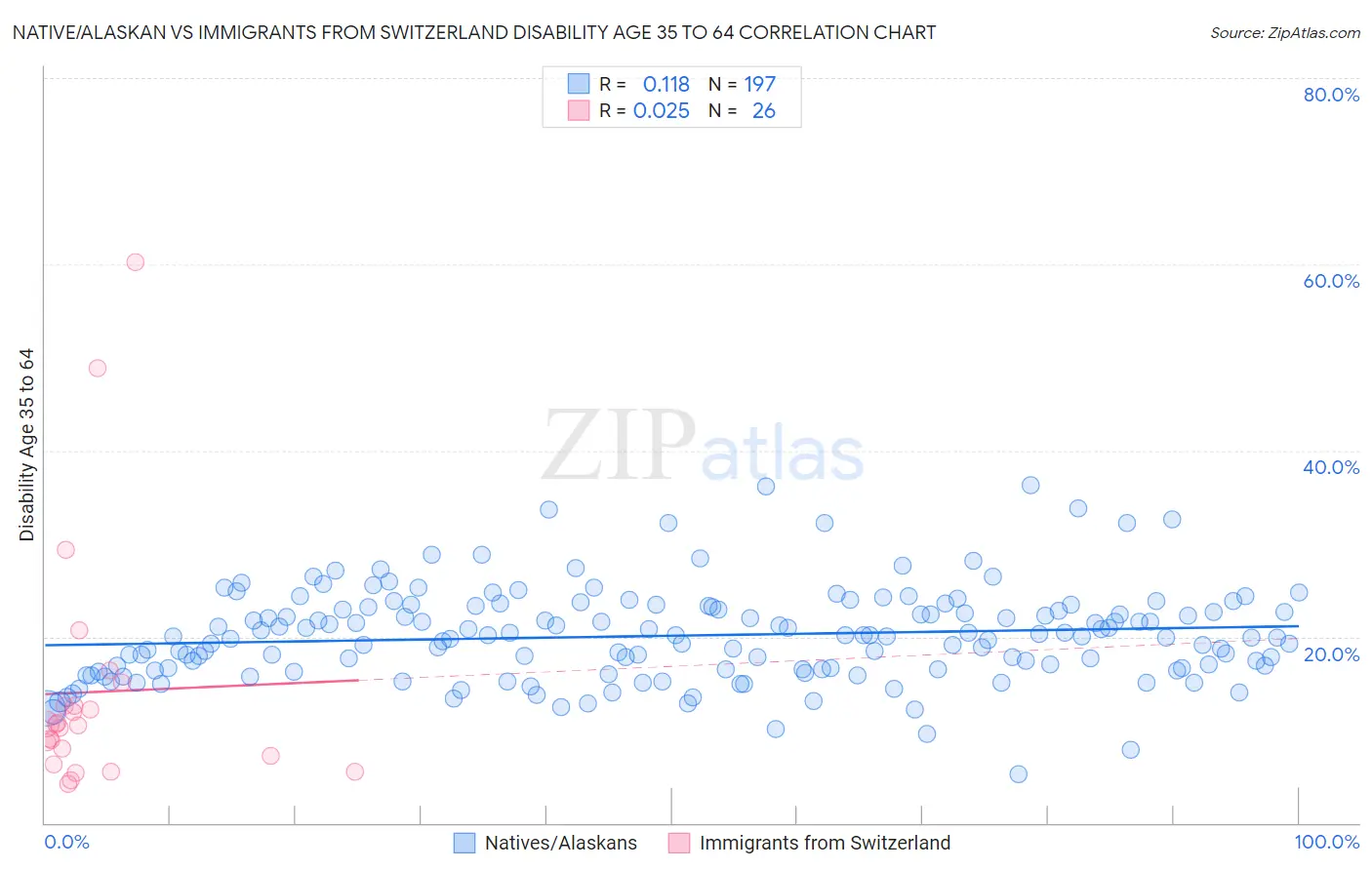 Native/Alaskan vs Immigrants from Switzerland Disability Age 35 to 64