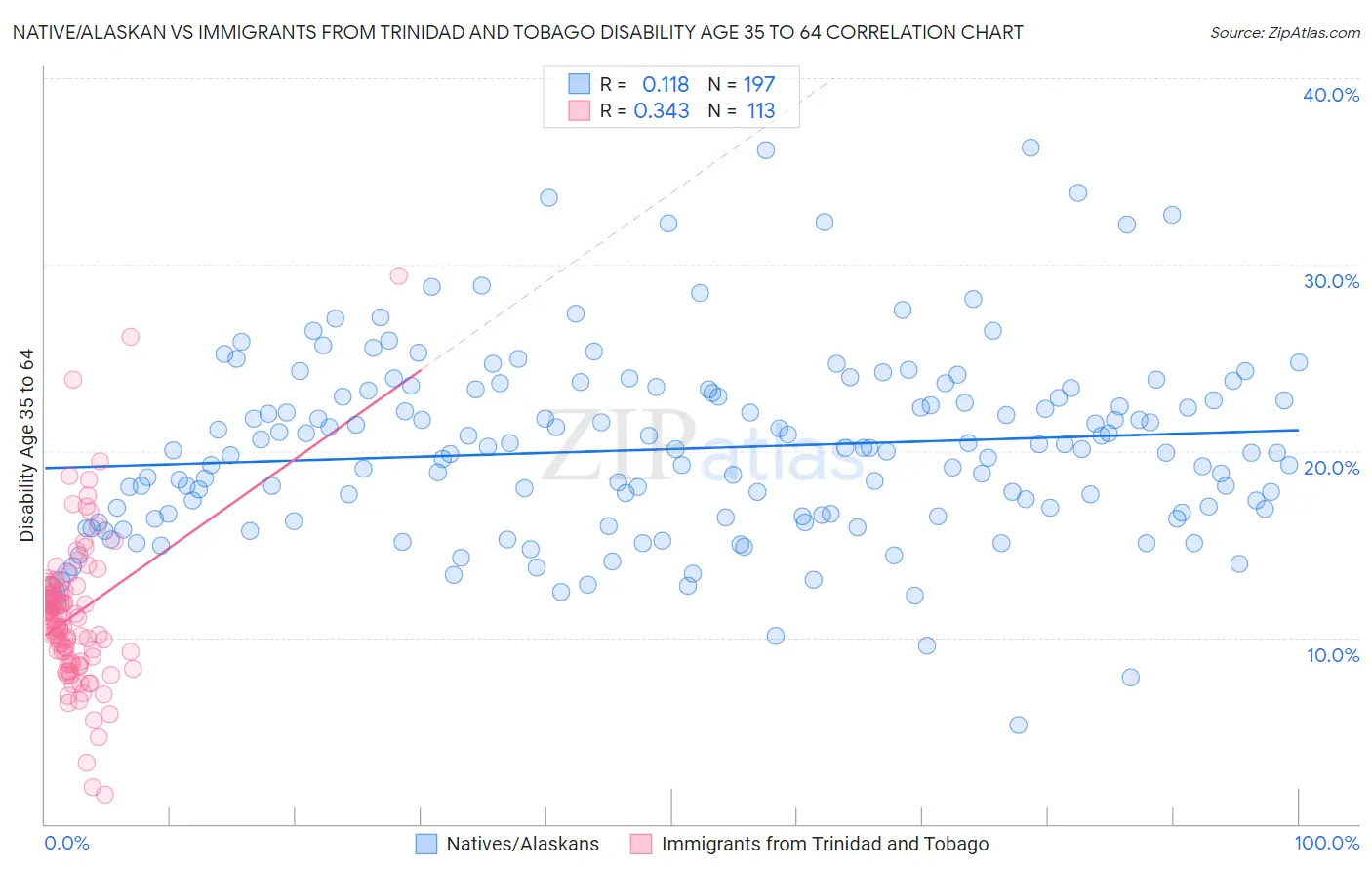 Native/Alaskan vs Immigrants from Trinidad and Tobago Disability Age 35 to 64
