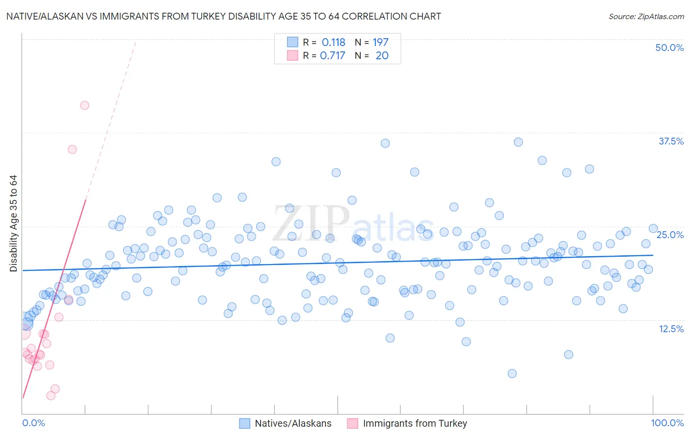 Native/Alaskan vs Immigrants from Turkey Disability Age 35 to 64