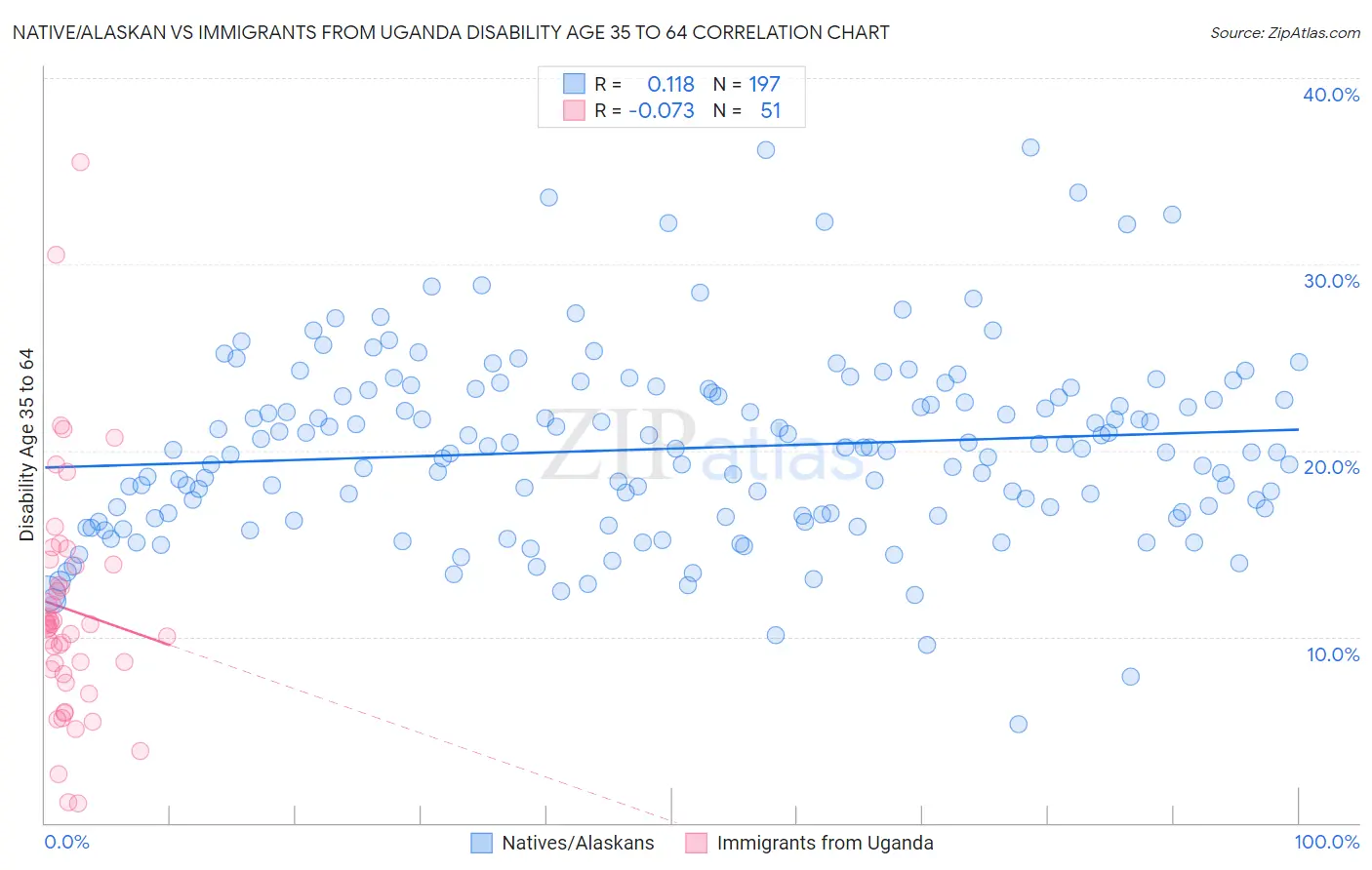 Native/Alaskan vs Immigrants from Uganda Disability Age 35 to 64