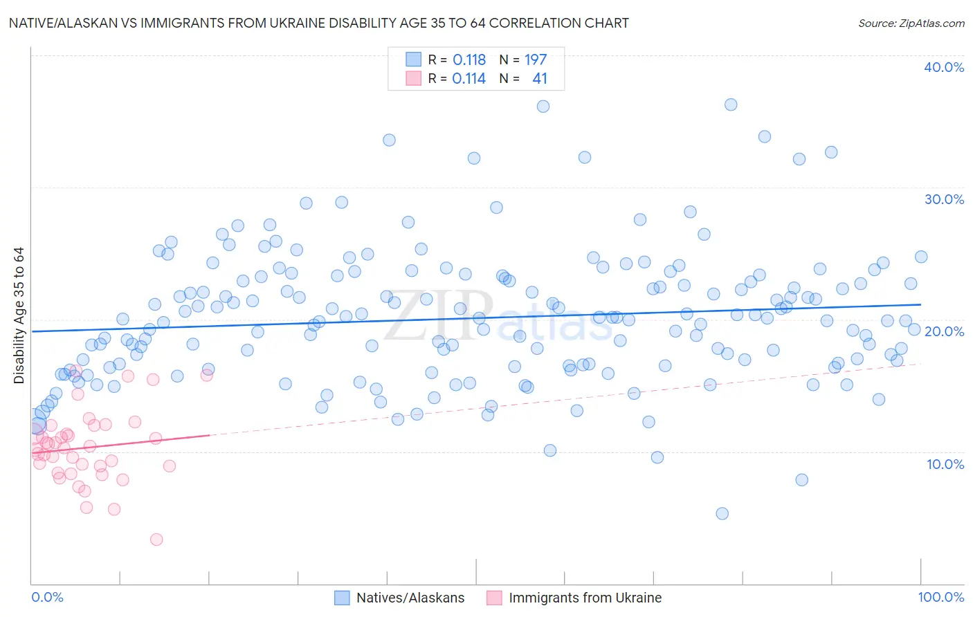 Native/Alaskan vs Immigrants from Ukraine Disability Age 35 to 64