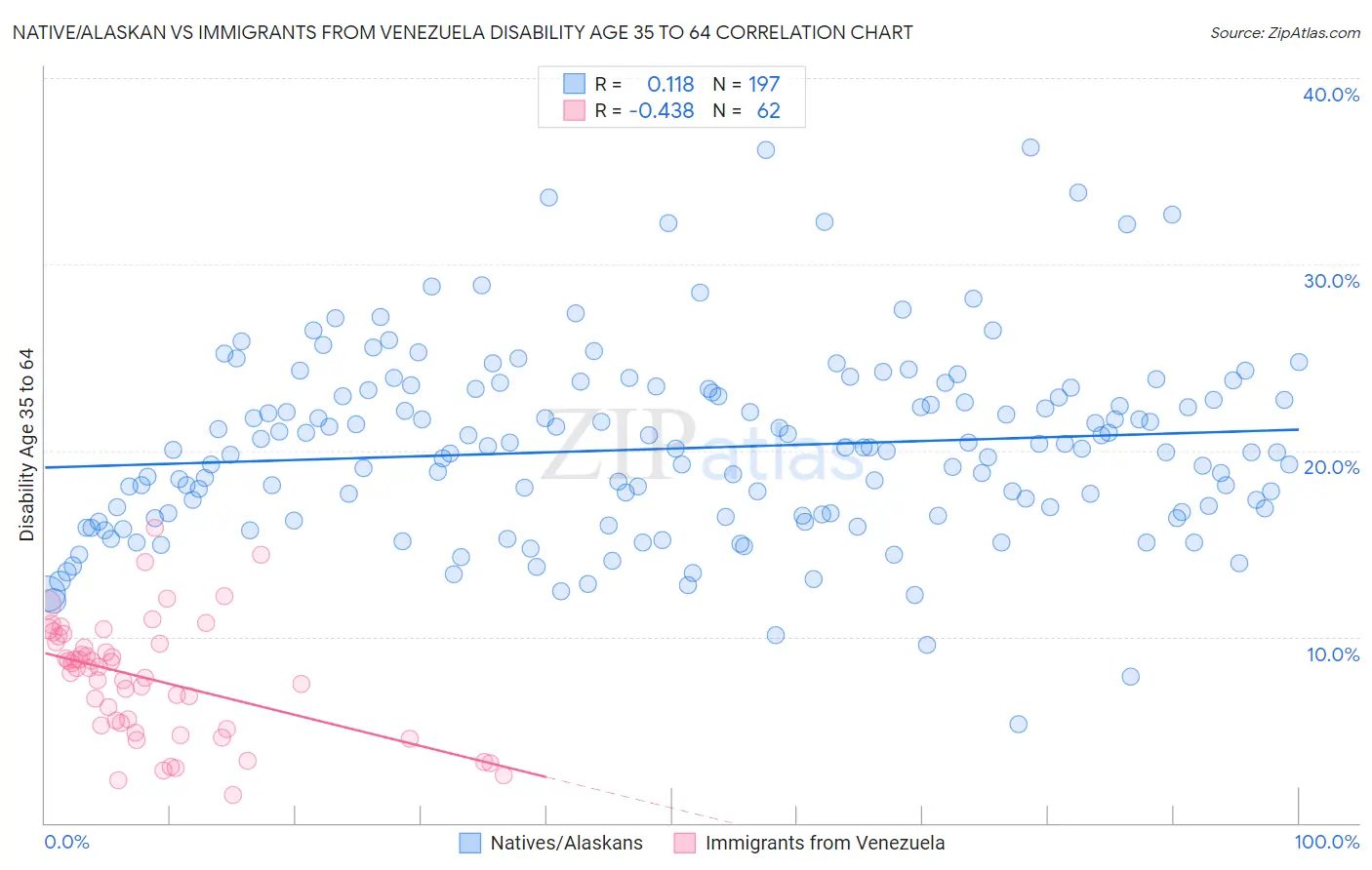 Native/Alaskan vs Immigrants from Venezuela Disability Age 35 to 64