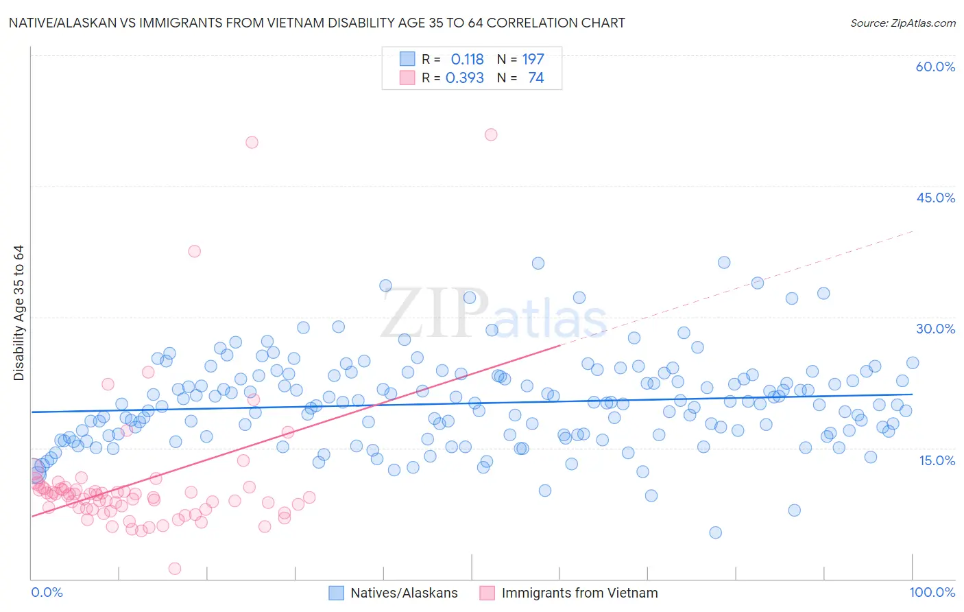 Native/Alaskan vs Immigrants from Vietnam Disability Age 35 to 64