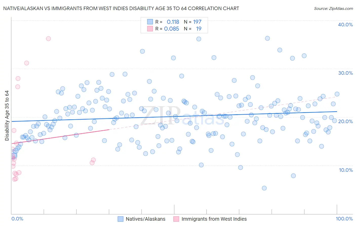 Native/Alaskan vs Immigrants from West Indies Disability Age 35 to 64