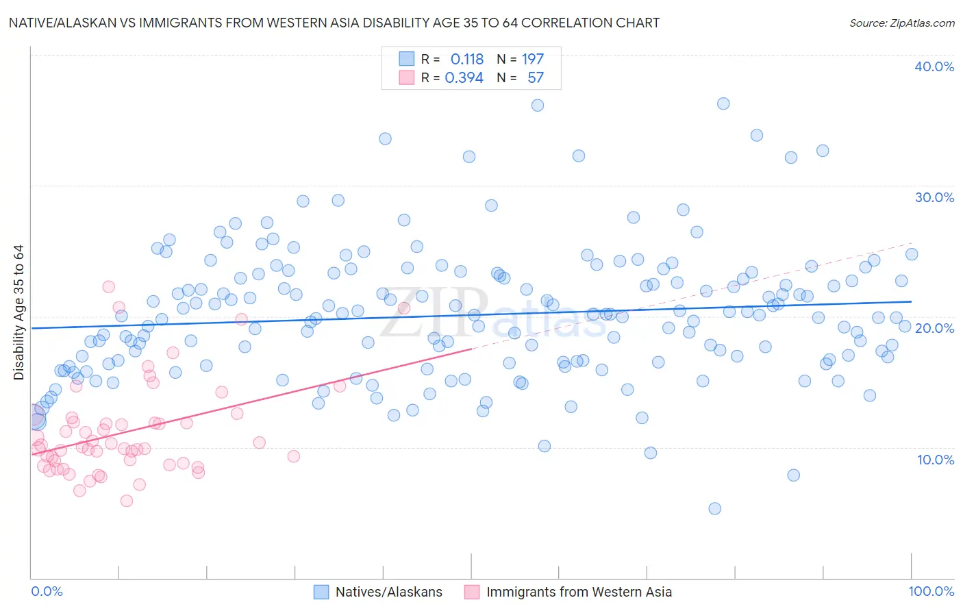 Native/Alaskan vs Immigrants from Western Asia Disability Age 35 to 64