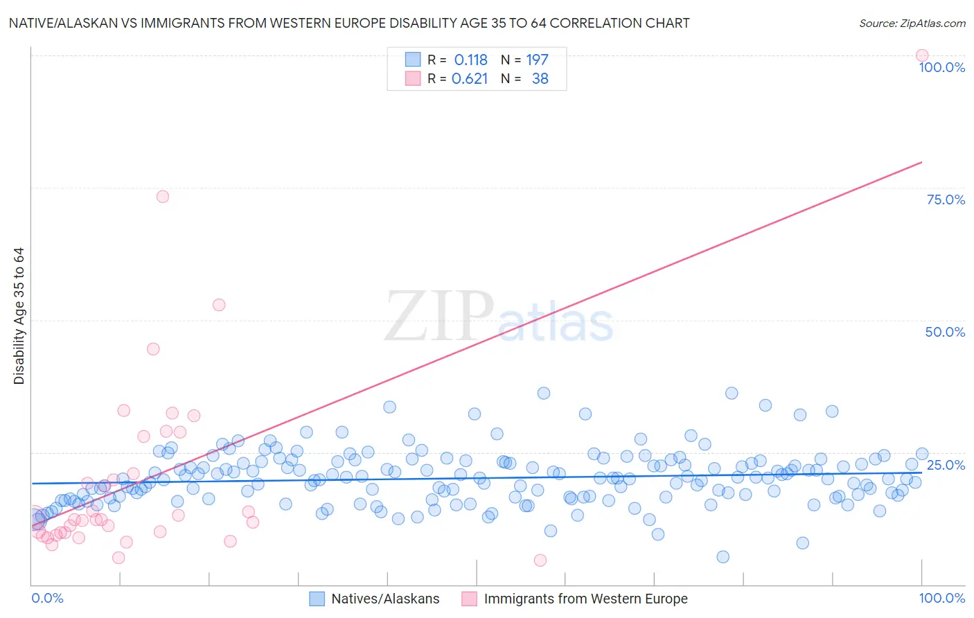 Native/Alaskan vs Immigrants from Western Europe Disability Age 35 to 64