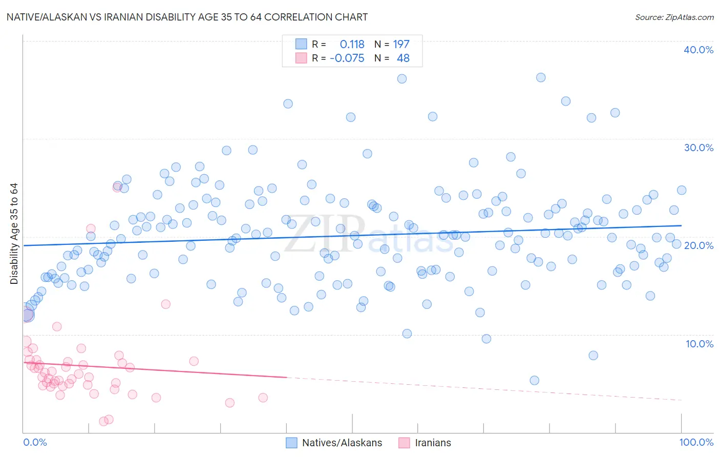 Native/Alaskan vs Iranian Disability Age 35 to 64