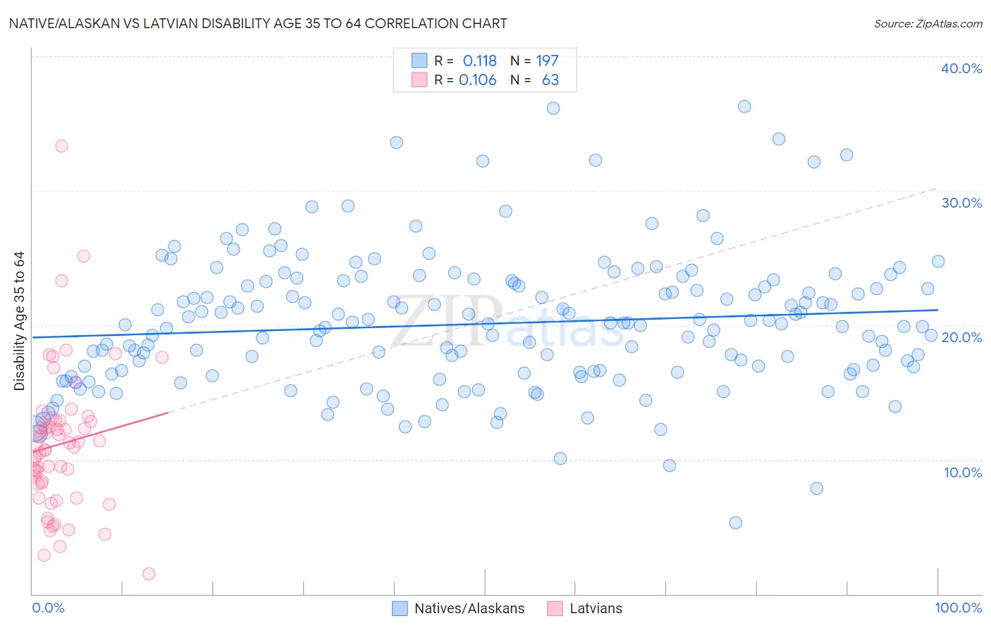 Native/Alaskan vs Latvian Disability Age 35 to 64