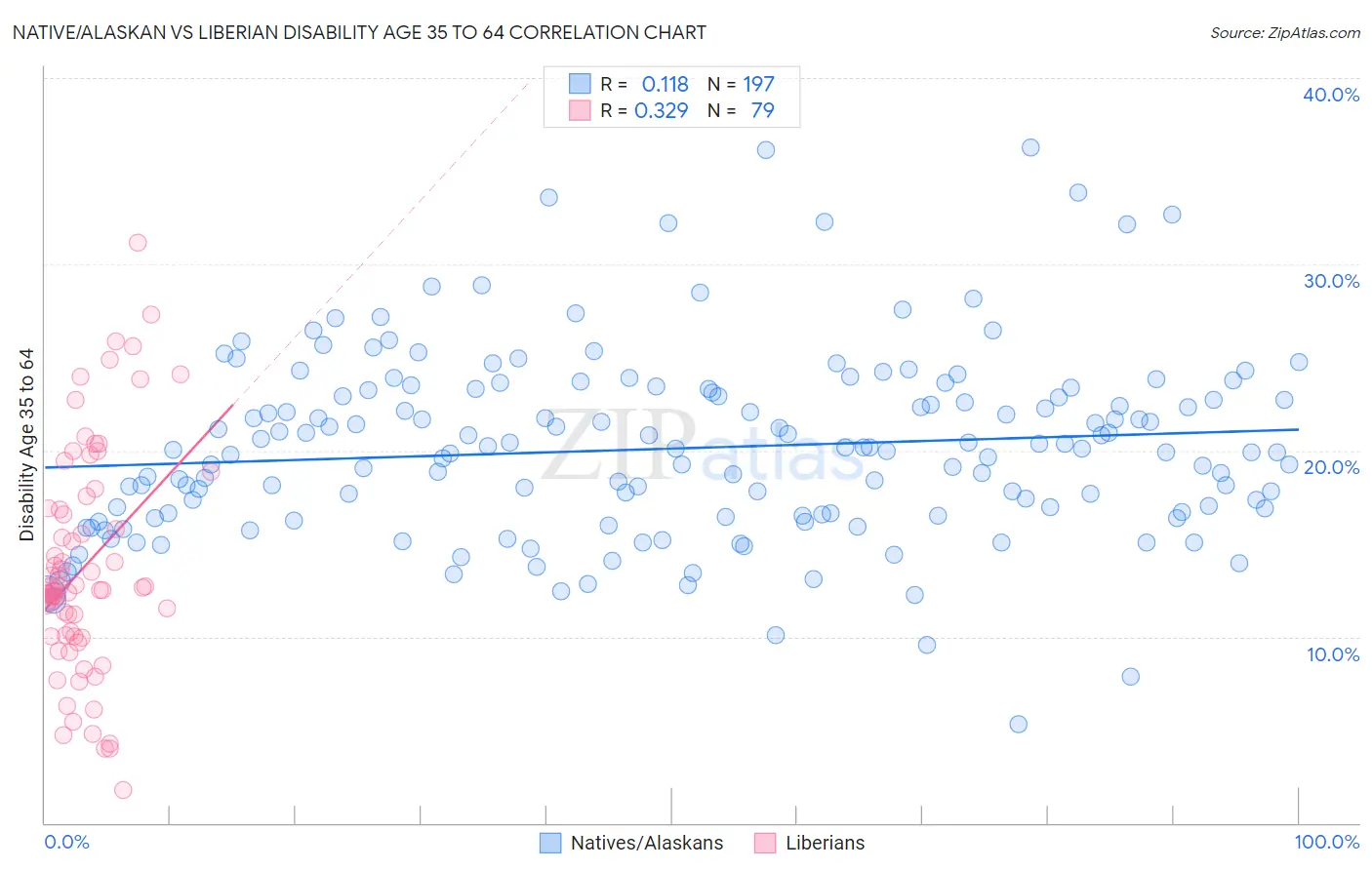 Native/Alaskan vs Liberian Disability Age 35 to 64