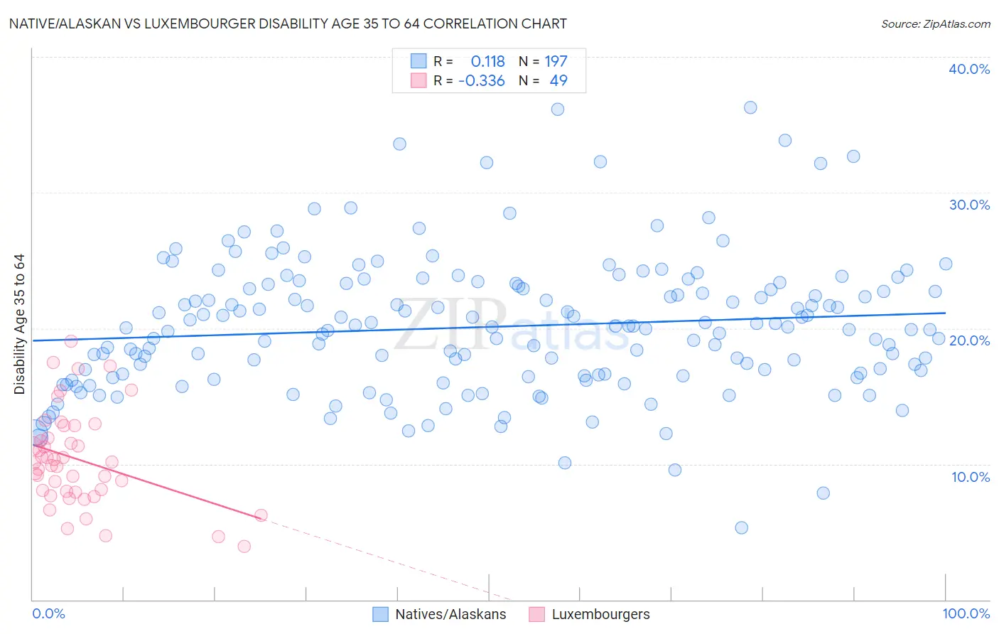 Native/Alaskan vs Luxembourger Disability Age 35 to 64