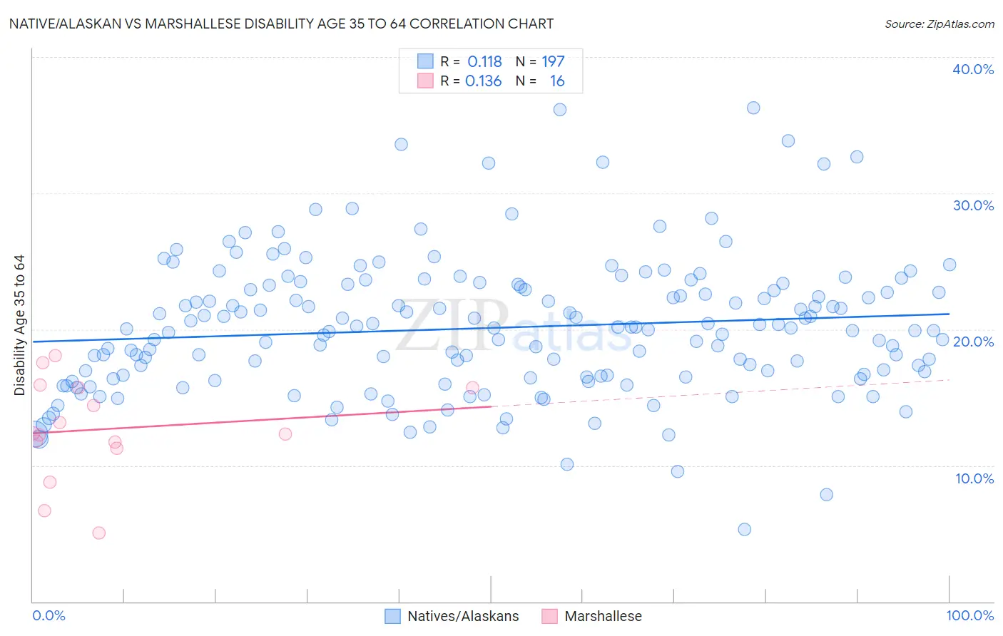 Native/Alaskan vs Marshallese Disability Age 35 to 64