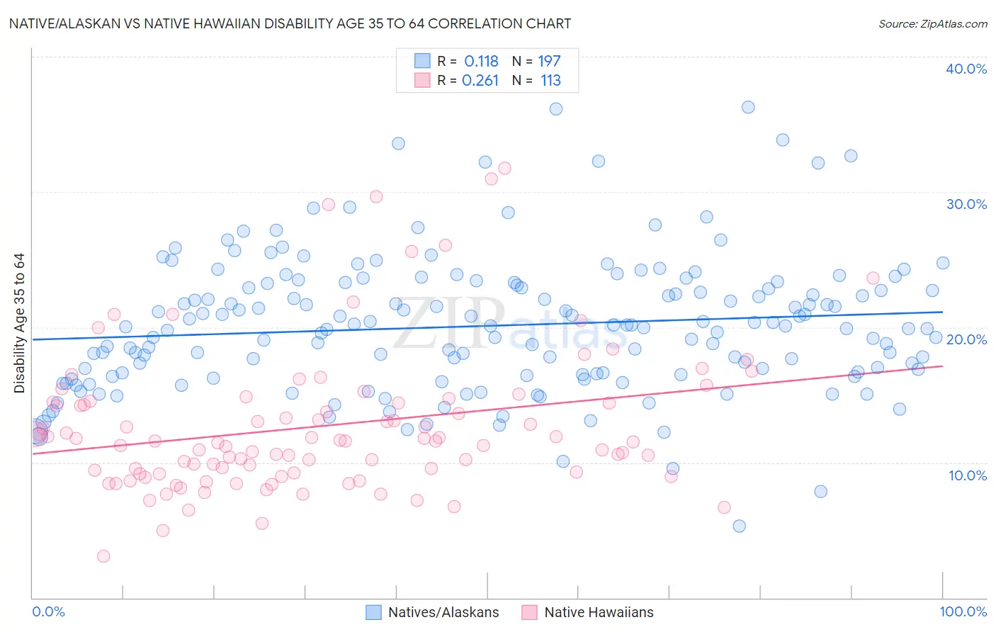 Native/Alaskan vs Native Hawaiian Disability Age 35 to 64