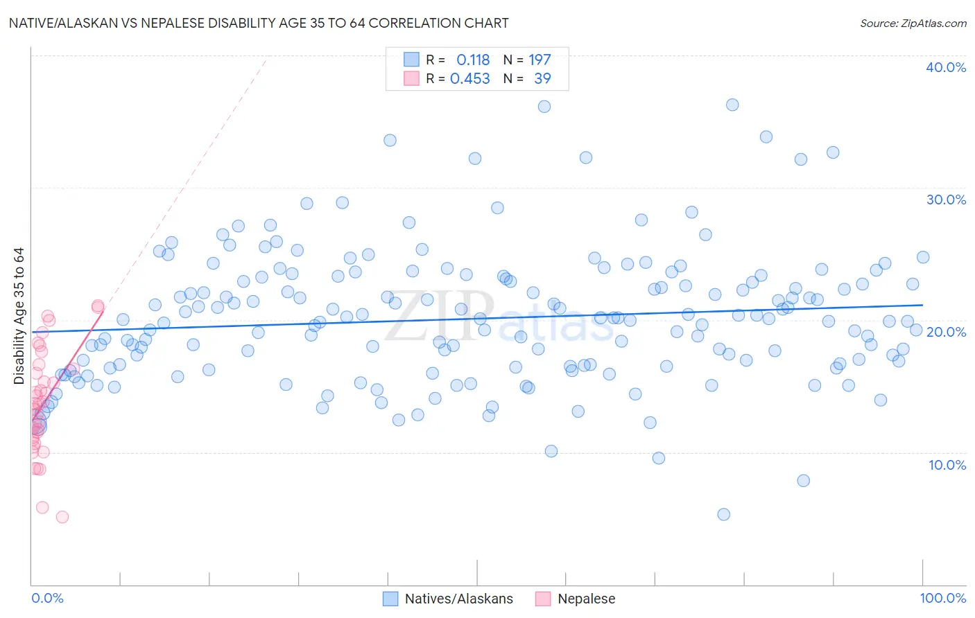 Native/Alaskan vs Nepalese Disability Age 35 to 64