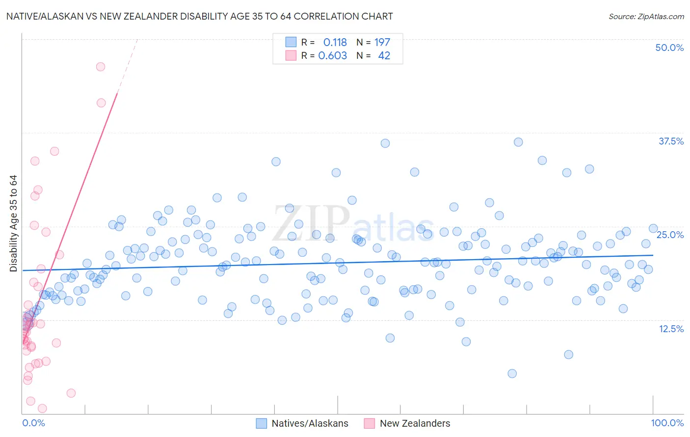 Native/Alaskan vs New Zealander Disability Age 35 to 64