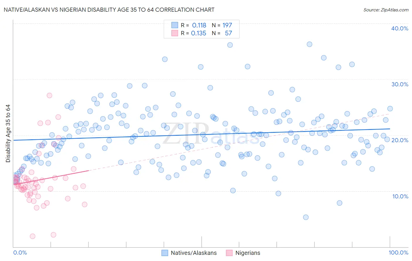Native/Alaskan vs Nigerian Disability Age 35 to 64