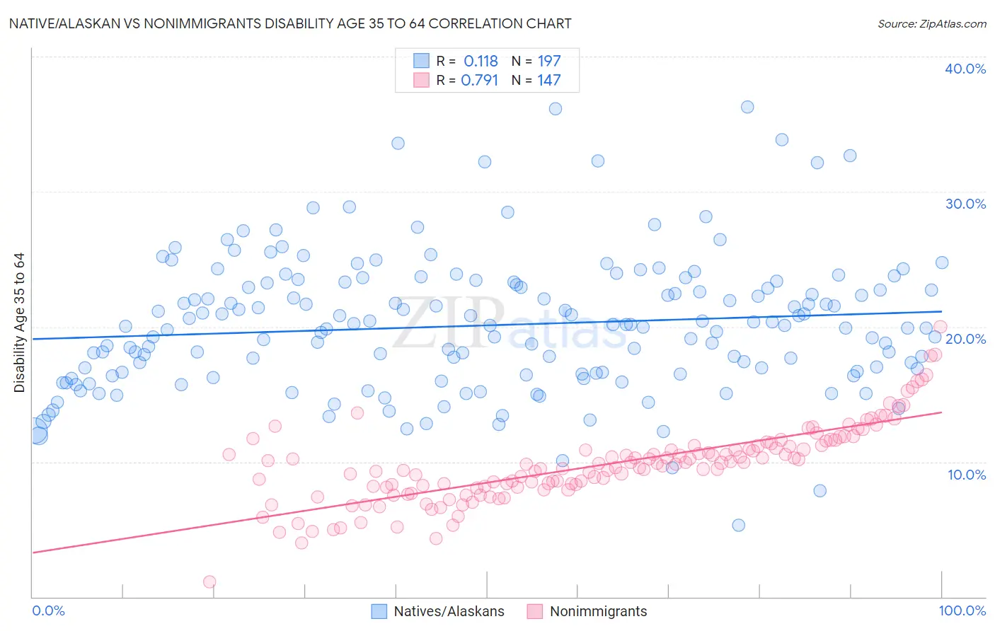 Native/Alaskan vs Nonimmigrants Disability Age 35 to 64