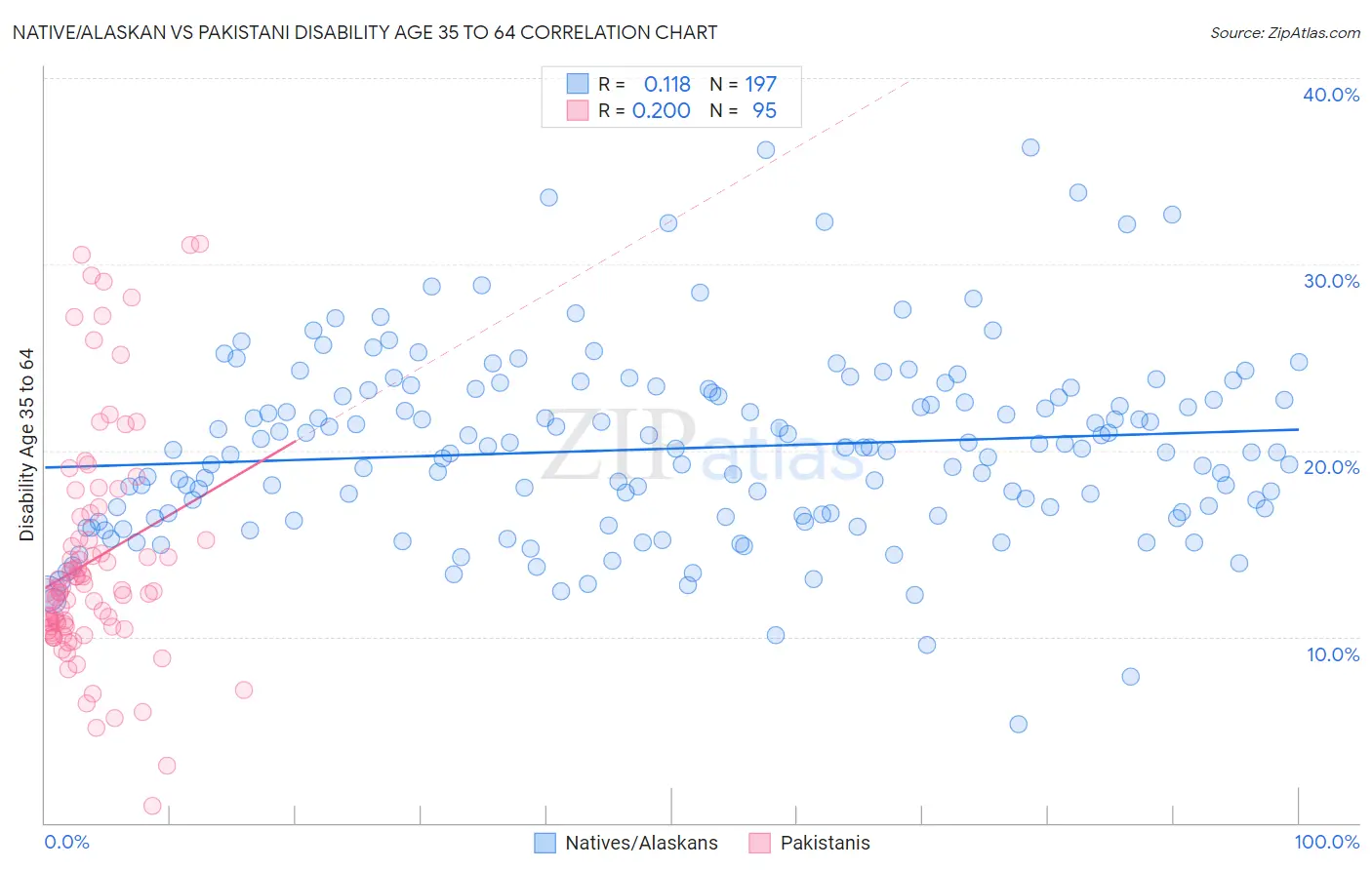 Native/Alaskan vs Pakistani Disability Age 35 to 64