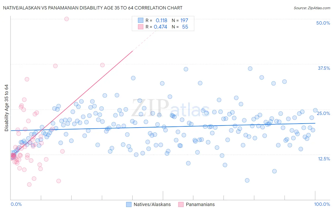 Native/Alaskan vs Panamanian Disability Age 35 to 64