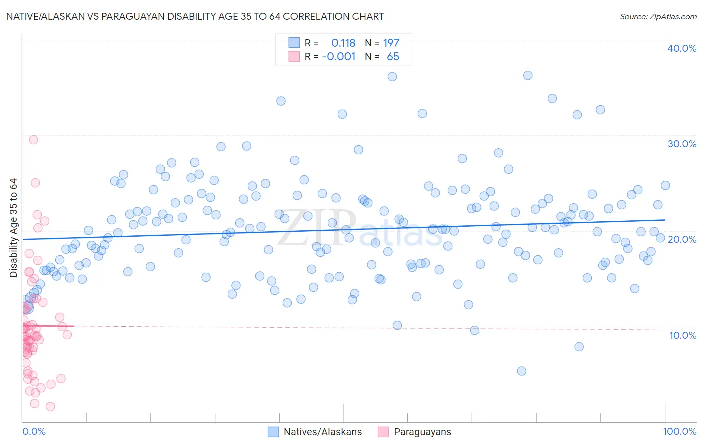 Native/Alaskan vs Paraguayan Disability Age 35 to 64