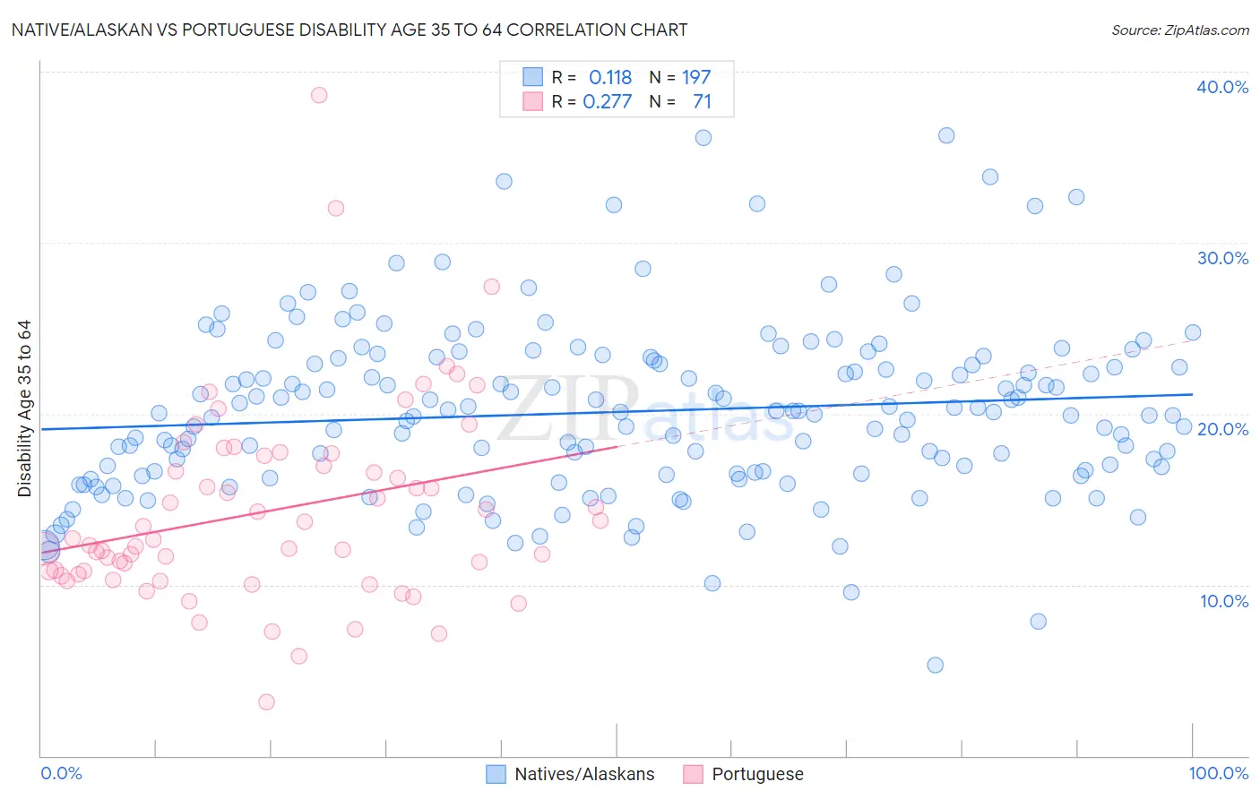 Native/Alaskan vs Portuguese Disability Age 35 to 64