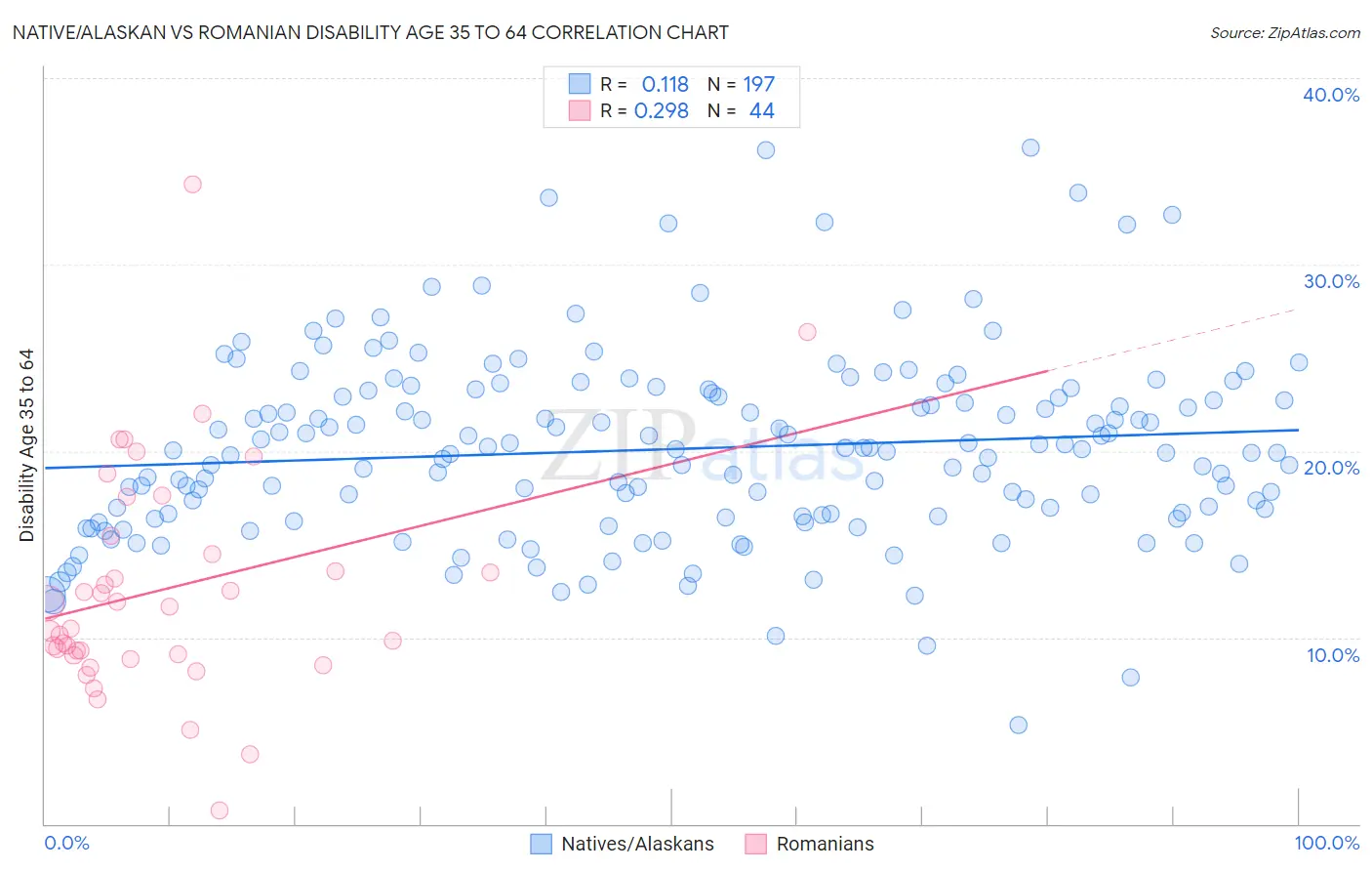 Native/Alaskan vs Romanian Disability Age 35 to 64