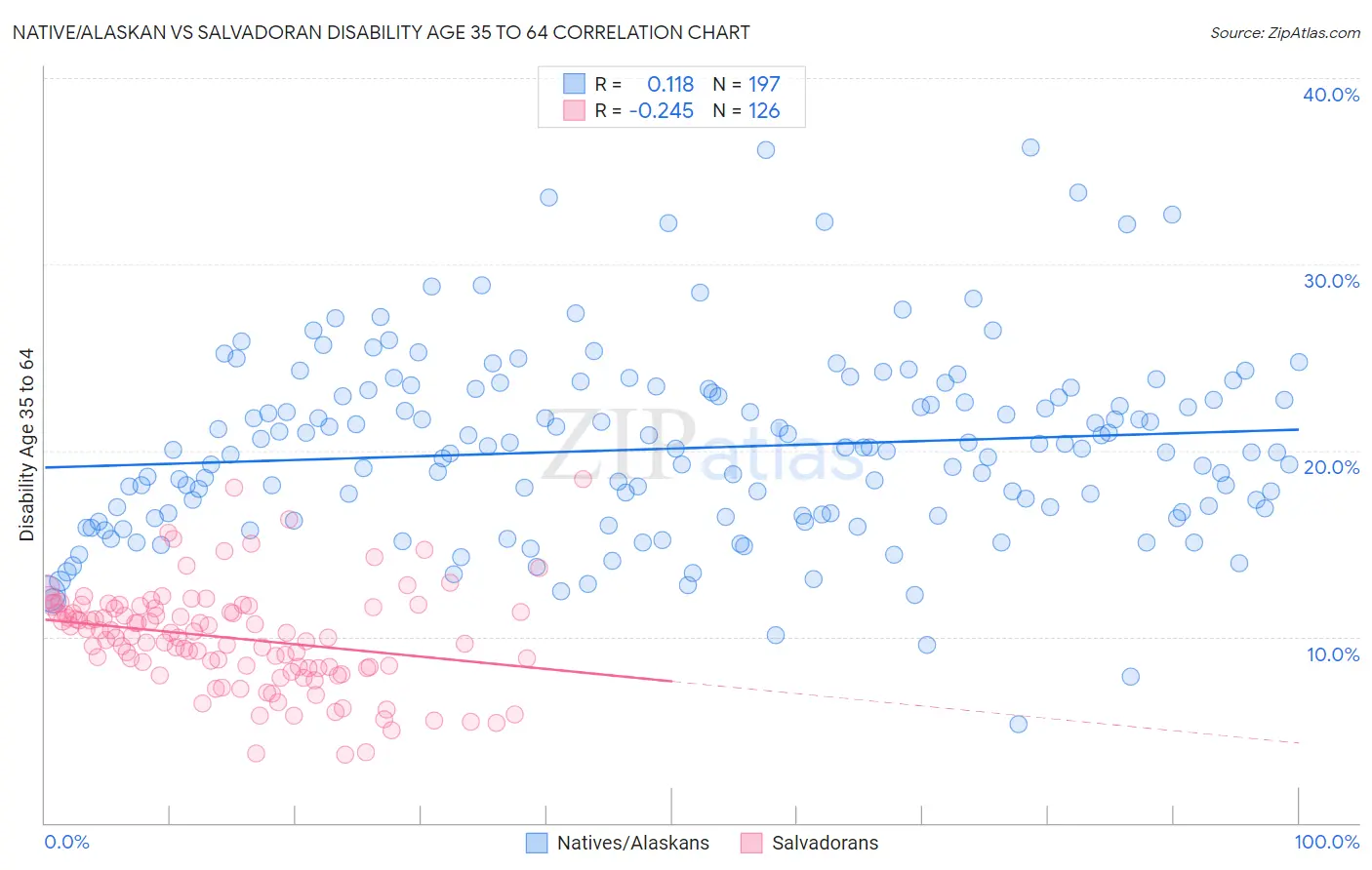 Native/Alaskan vs Salvadoran Disability Age 35 to 64