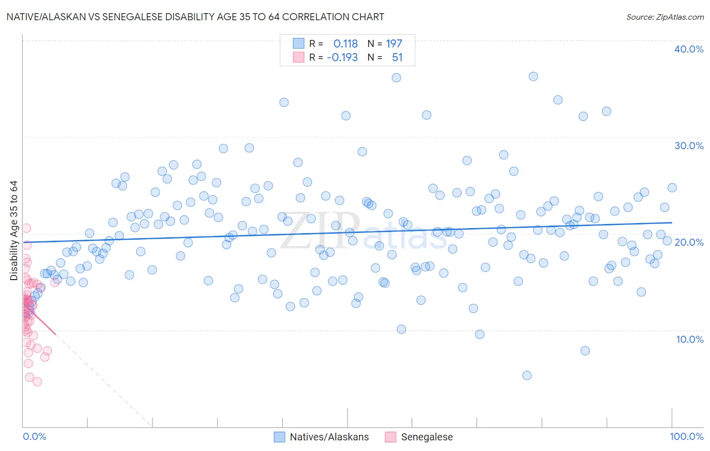 Native/Alaskan vs Senegalese Disability Age 35 to 64