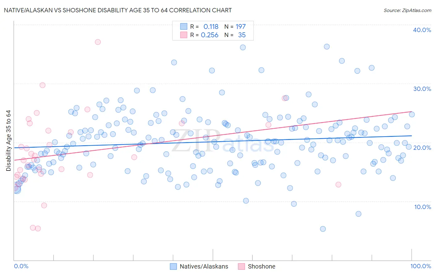Native/Alaskan vs Shoshone Disability Age 35 to 64